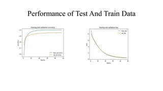 Performance of Test And Train Data
 