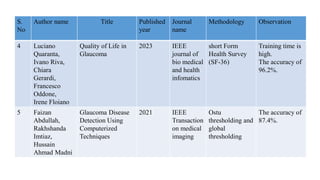S.
No
Author name Title Published
year
Journal
name
Methodology Observation
4 Luciano
Quaranta,
Ivano Riva,
Chiara
Gerardi,
Francesco
Oddone,
Irene Floiano
Quality of Life in
Glaucoma
2023 IEEE
journal of
bio medical
and health
infomatics
short Form
Health Survey
(SF-36)
Training time is
high.
The accuracy of
96.2%.
5 Faizan
Abdullah,
Rakhshanda
Imtiaz,
Hussain
Ahmad Madni
Glaucoma Disease
Detection Using
Computerized
Techniques
2021 IEEE
Transaction
on medical
imaging
Ostu
thresholding and
global
thresholding
The accuracy of
87.4%.
 