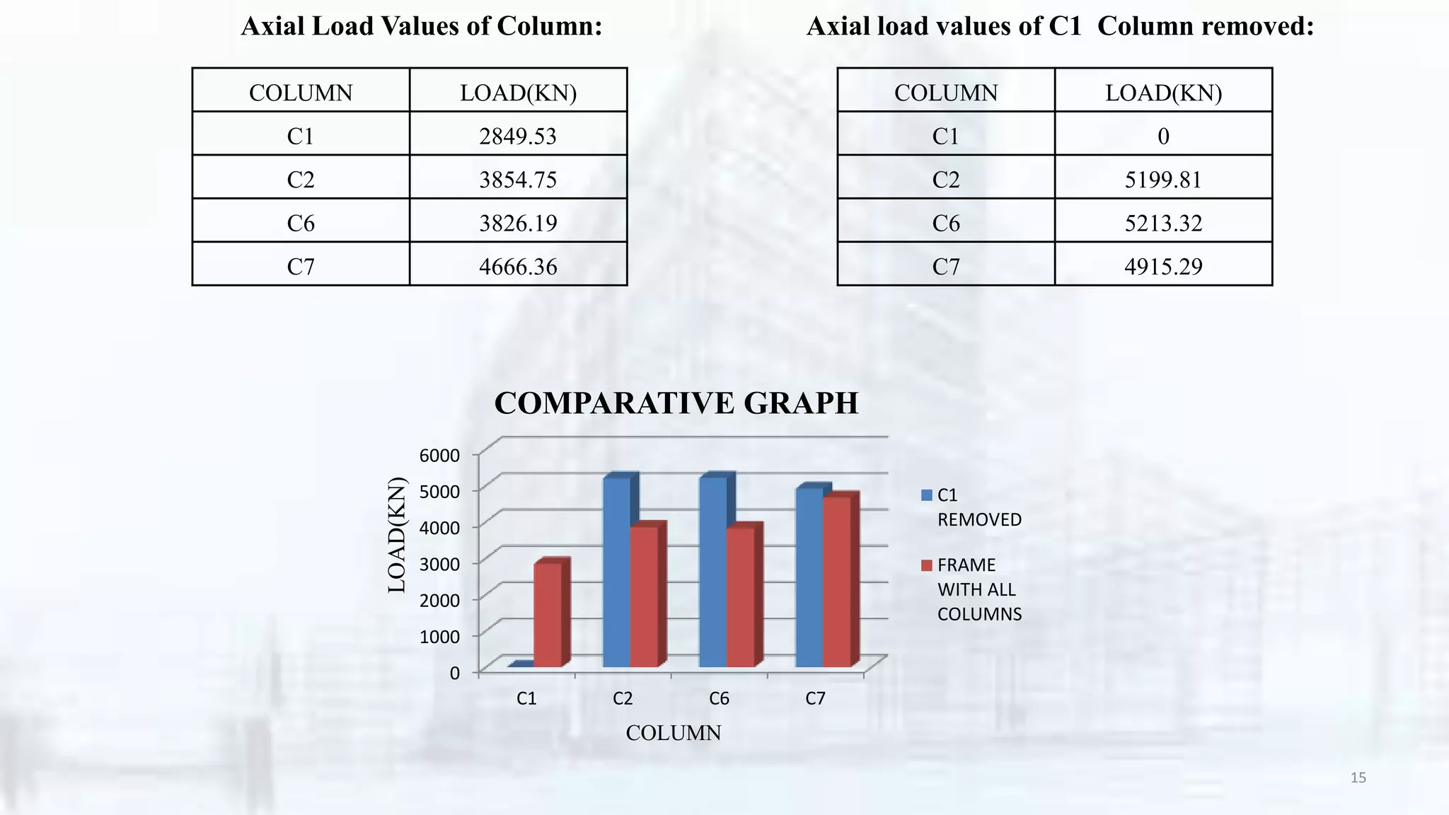 COLUMN LOAD(KN)
C1 2849.53
C2 3854.75
C6 3826.19
C7 4666.36
COLUMN LOAD(KN)
C1 0
C2 5199.81
C6 5213.32
C7 4915.29
Axial Load Values of Column: Axial load values of C1 Column removed:
0
1000
2000
3000
4000
5000
6000
C1 C2 C6 C7
C1
REMOVED
FRAME
WITH ALL
COLUMNS
COMPARATIVE GRAPHLOAD(KN)
COLUMN
15
 