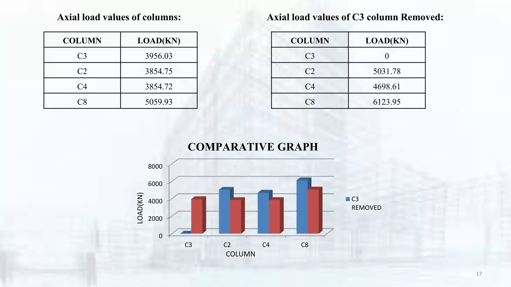COLUMN LOAD(KN)
C3 3956.03
C2 3854.75
C4 3854.72
C8 5059.93
Axial load values of columns:
COLUMN LOAD(KN)
C3 0
C2 5031.78
C4 4698.61
C8 6123.95
Axial load values of C3 column Removed:
0
2000
4000
6000
8000
C3 C2 C4 C8
C3
REMOVED
LOAD(KN)
COLUMN
COMPARATIVE GRAPH
17
 