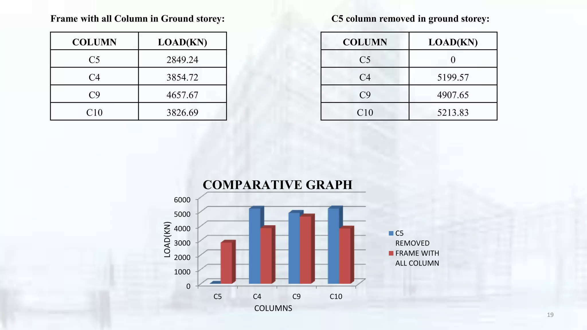 COLUMN LOAD(KN)
C5 2849.24
C4 3854.72
C9 4657.67
C10 3826.69
Frame with all Column in Ground storey:
COLUMN LOAD(KN)
C5 0
C4 5199.57
C9 4907.65
C10 5213.83
C5 column removed in ground storey:
0
1000
2000
3000
4000
5000
6000
C5 C4 C9 C10
C5
REMOVED
FRAME WITH
ALL COLUMN
COLUMNS
LOAD(KN)
COMPARATIVE GRAPH
19
 