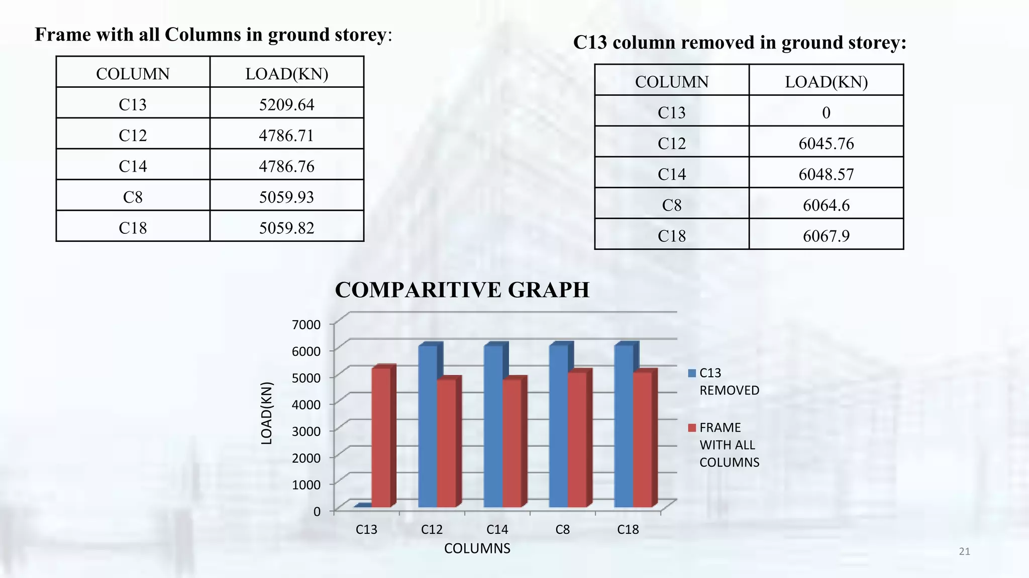 COLUMN LOAD(KN)
C13 5209.64
C12 4786.71
C14 4786.76
C8 5059.93
C18 5059.82
Frame with all Columns in ground storey:
COLUMN LOAD(KN)
C13 0
C12 6045.76
C14 6048.57
C8 6064.6
C18 6067.9
C13 column removed in ground storey:
0
1000
2000
3000
4000
5000
6000
7000
C13 C12 C14 C8 C18
C13
REMOVED
FRAME
WITH ALL
COLUMNS
COLUMNS
COMPARITIVE GRAPH
LOAD(KN)
21
 