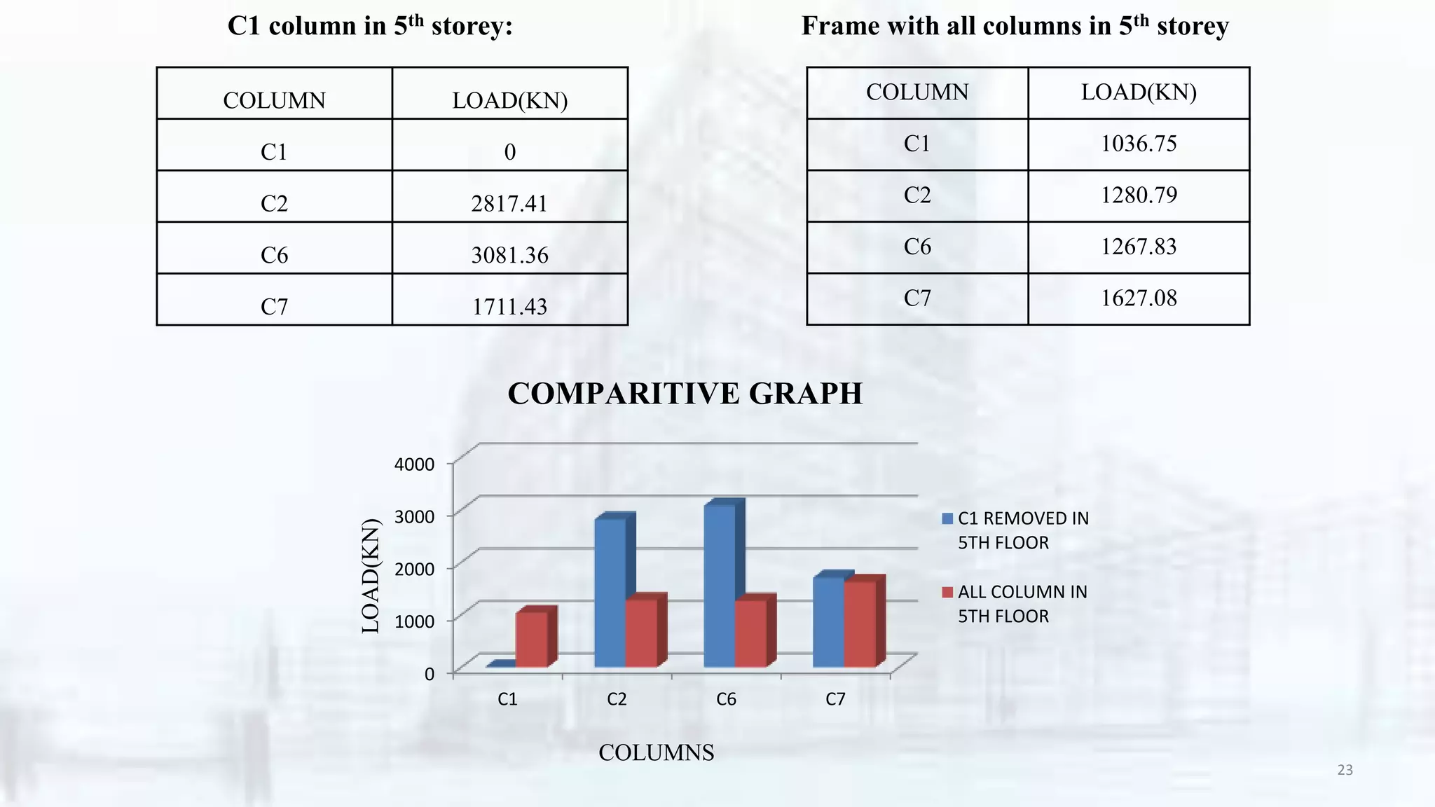 COLUMN LOAD(KN)
C1 0
C2 2817.41
C6 3081.36
C7 1711.43
C1 column in 5th storey:
COLUMN LOAD(KN)
C1 1036.75
C2 1280.79
C6 1267.83
C7 1627.08
Frame with all columns in 5th storey
0
1000
2000
3000
4000
C1 C2 C6 C7
C1 REMOVED IN
5TH FLOOR
ALL COLUMN IN
5TH FLOOR
COLUMNS
LOAD(KN)
COMPARITIVE GRAPH
23
 