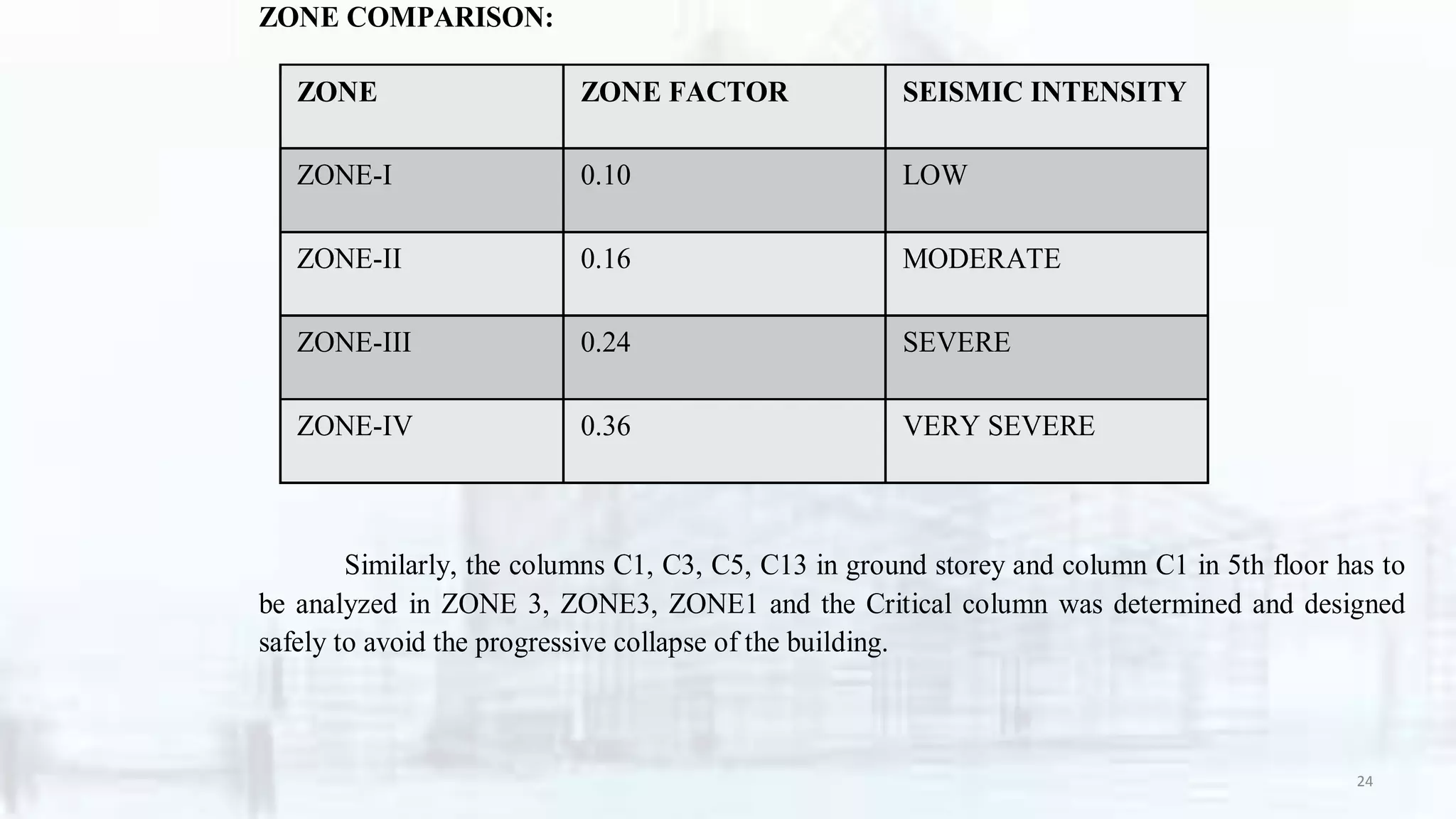 ZONE COMPARISON:
ZONE ZONE FACTOR SEISMIC INTENSITY
ZONE-I 0.10 LOW
ZONE-II 0.16 MODERATE
ZONE-III 0.24 SEVERE
ZONE-IV 0.36 VERY SEVERE
Similarly, the columns C1, C3, C5, C13 in ground storey and column C1 in 5th floor has to
be analyzed in ZONE 3, ZONE3, ZONE1 and the Critical column was determined and designed
safely to avoid the progressive collapse of the building.
24
 