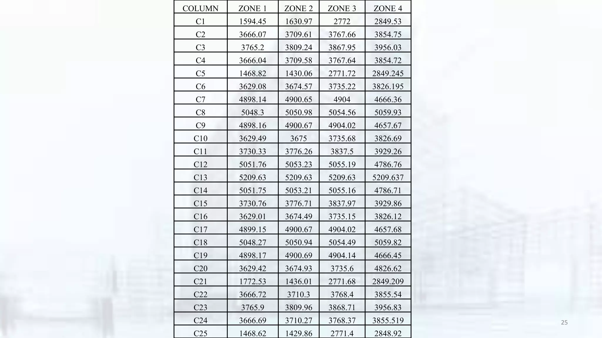 COLUMN ZONE 1 ZONE 2 ZONE 3 ZONE 4
C1 1594.45 1630.97 2772 2849.53
C2 3666.07 3709.61 3767.66 3854.75
C3 3765.2 3809.24 3867.95 3956.03
C4 3666.04 3709.58 3767.64 3854.72
C5 1468.82 1430.06 2771.72 2849.245
C6 3629.08 3674.57 3735.22 3826.195
C7 4898.14 4900.65 4904 4666.36
C8 5048.3 5050.98 5054.56 5059.93
C9 4898.16 4900.67 4904.02 4657.67
C10 3629.49 3675 3735.68 3826.69
C11 3730.33 3776.26 3837.5 3929.26
C12 5051.76 5053.23 5055.19 4786.76
C13 5209.63 5209.63 5209.63 5209.637
C14 5051.75 5053.21 5055.16 4786.71
C15 3730.76 3776.71 3837.97 3929.86
C16 3629.01 3674.49 3735.15 3826.12
C17 4899.15 4900.67 4904.02 4657.68
C18 5048.27 5050.94 5054.49 5059.82
C19 4898.17 4900.69 4904.14 4666.45
C20 3629.42 3674.93 3735.6 4826.62
C21 1772.53 1436.01 2771.68 2849.209
C22 3666.72 3710.3 3768.4 3855.54
C23 3765.9 3809.96 3868.71 3956.83
C24 3666.69 3710.27 3768.37 3855.519
C25 1468.62 1429.86 2771.4 2848.92
25
 