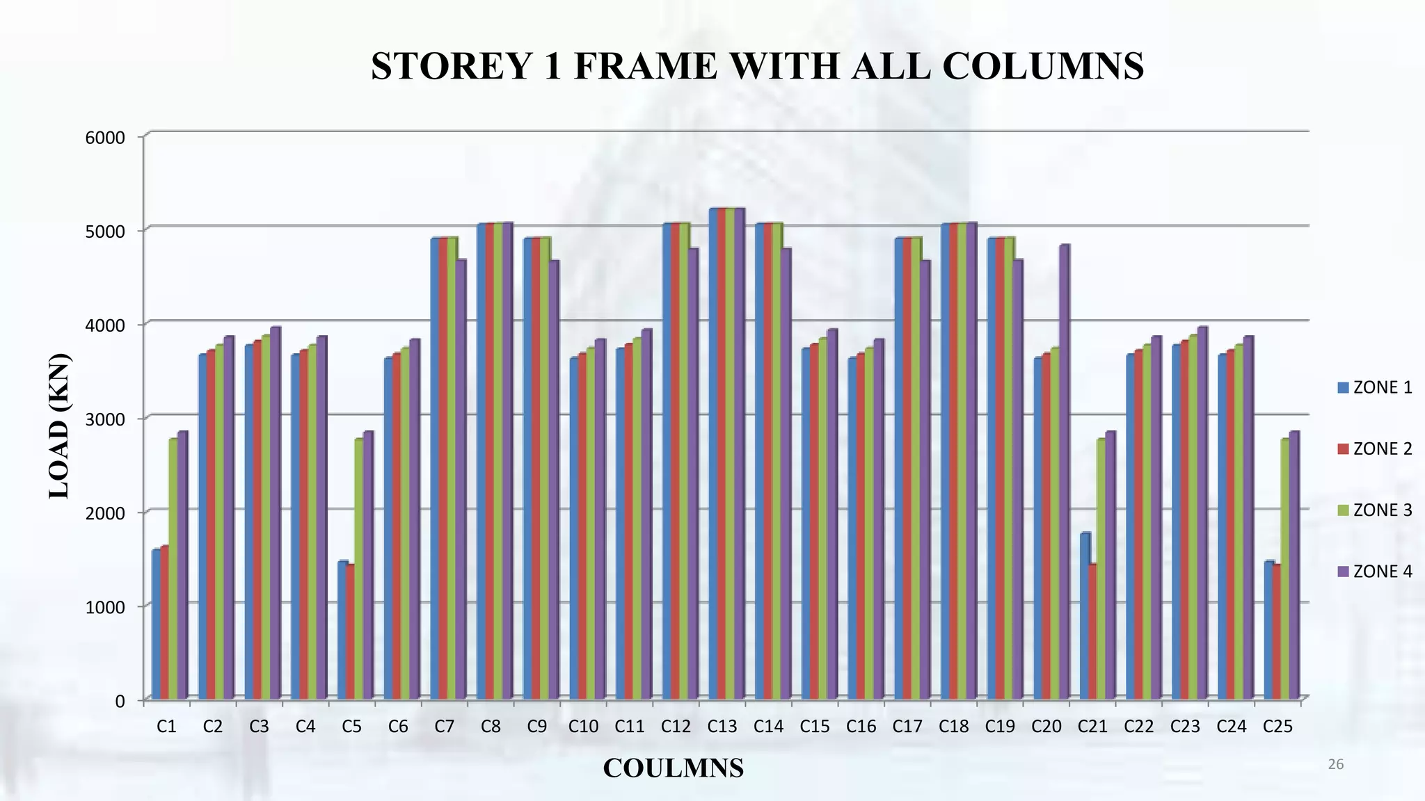 0
1000
2000
3000
4000
5000
6000
C1 C2 C3 C4 C5 C6 C7 C8 C9 C10 C11 C12 C13 C14 C15 C16 C17 C18 C19 C20 C21 C22 C23 C24 C25
ZONE 1
ZONE 2
ZONE 3
ZONE 4
STOREY 1 FRAME WITH ALL COLUMNS
COULMNS
LOAD(KN)
26
 