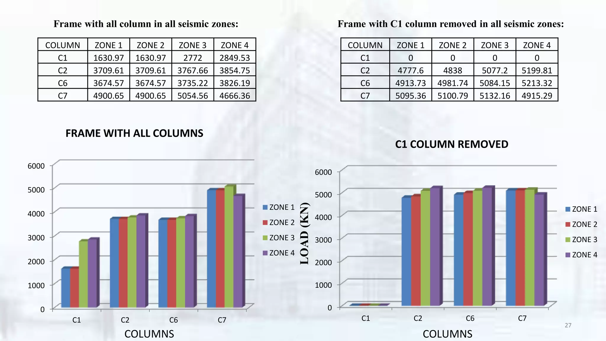 COLUMN ZONE 1 ZONE 2 ZONE 3 ZONE 4
C1 0 0 0 0
C2 4777.6 4838 5077.2 5199.81
C6 4913.73 4981.74 5084.15 5213.32
C7 5095.36 5100.79 5132.16 4915.29
COLUMN ZONE 1 ZONE 2 ZONE 3 ZONE 4
C1 1630.97 1630.97 2772 2849.53
C2 3709.61 3709.61 3767.66 3854.75
C6 3674.57 3674.57 3735.22 3826.19
C7 4900.65 4900.65 5054.56 4666.36
0
1000
2000
3000
4000
5000
6000
C1 C2 C6 C7
ZONE 1
ZONE 2
ZONE 3
ZONE 4
COLUMNS
C1 COLUMN REMOVED
LOAD(KN)0
1000
2000
3000
4000
5000
6000
C1 C2 C6 C7
ZONE 1
ZONE 2
ZONE 3
ZONE 4
COLUMNS
FRAME WITH ALL COLUMNS
Frame with all column in all seismic zones: Frame with C1 column removed in all seismic zones:
27
 