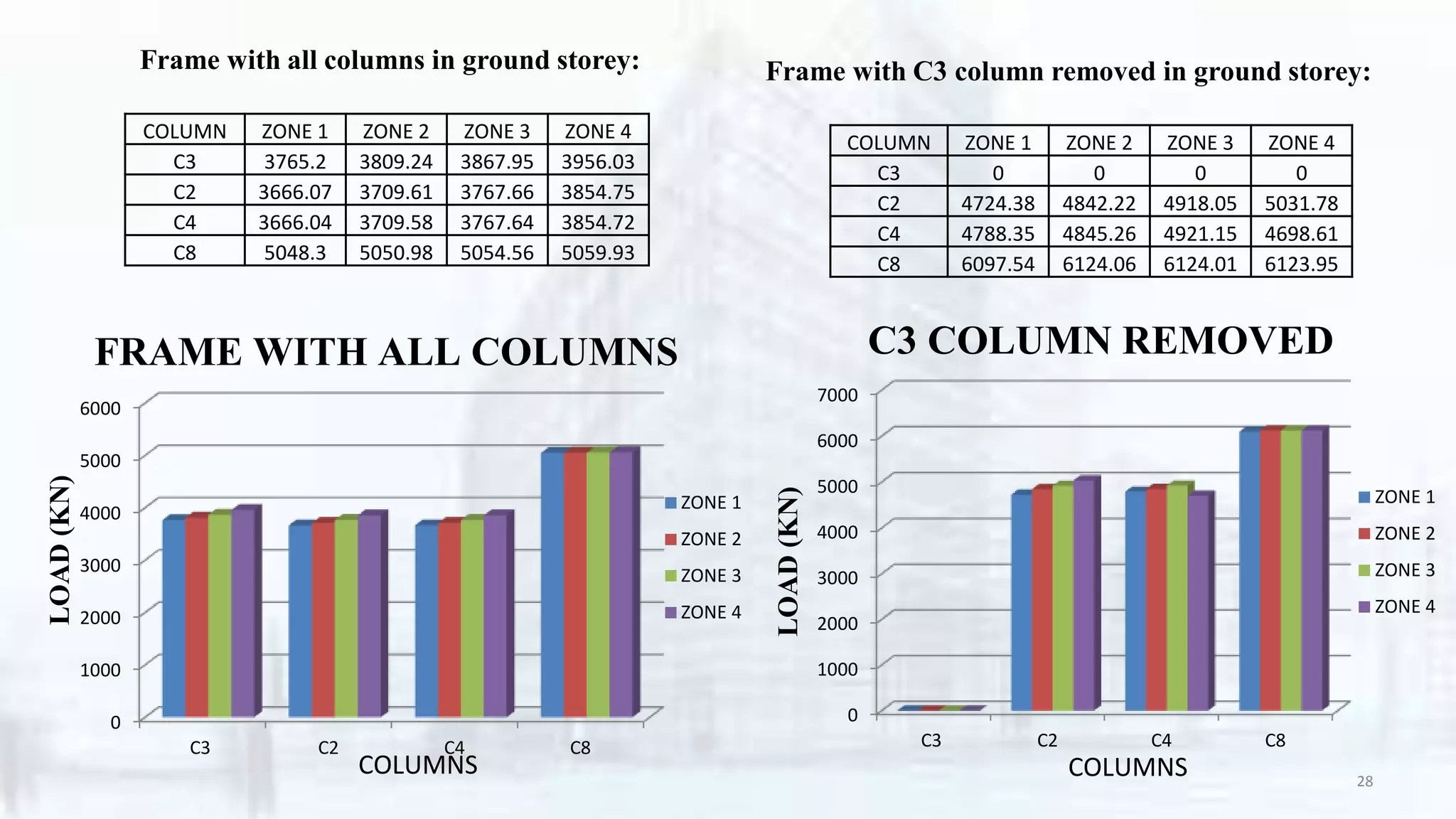 COLUMN ZONE 1 ZONE 2 ZONE 3 ZONE 4
C3 0 0 0 0
C2 4724.38 4842.22 4918.05 5031.78
C4 4788.35 4845.26 4921.15 4698.61
C8 6097.54 6124.06 6124.01 6123.95
0
1000
2000
3000
4000
5000
6000
7000
C3 C2 C4 C8
ZONE 1
ZONE 2
ZONE 3
ZONE 4
COLUMNS
C3 COLUMN REMOVED
LOAD(KN)
COLUMN ZONE 1 ZONE 2 ZONE 3 ZONE 4
C3 3765.2 3809.24 3867.95 3956.03
C2 3666.07 3709.61 3767.66 3854.75
C4 3666.04 3709.58 3767.64 3854.72
C8 5048.3 5050.98 5054.56 5059.93
0
1000
2000
3000
4000
5000
6000
C3 C2 C4 C8
ZONE 1
ZONE 2
ZONE 3
ZONE 4
FRAME WITH ALL COLUMNS
COLUMNS
LOAD(KN) Frame with all columns in ground storey: Frame with C3 column removed in ground storey:
28
 