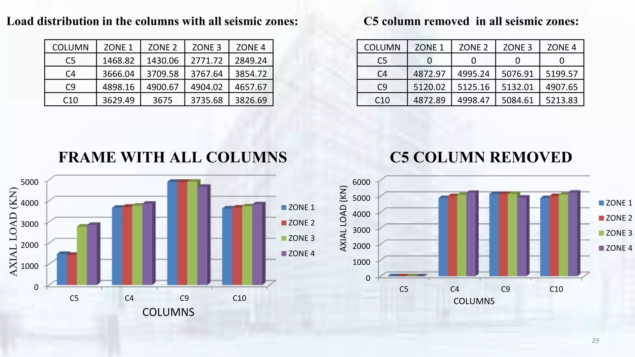COLUMN ZONE 1 ZONE 2 ZONE 3 ZONE 4
C5 0 0 0 0
C4 4872.97 4995.24 5076.91 5199.57
C9 5120.02 5125.16 5132.01 4907.65
C10 4872.89 4998.47 5084.61 5213.83
COLUMN ZONE 1 ZONE 2 ZONE 3 ZONE 4
C5 1468.82 1430.06 2771.72 2849.24
C4 3666.04 3709.58 3767.64 3854.72
C9 4898.16 4900.67 4904.02 4657.67
C10 3629.49 3675 3735.68 3826.69
Load distribution in the columns with all seismic zones: C5 column removed in all seismic zones:
0
1000
2000
3000
4000
5000
C5 C4 C9 C10
ZONE 1
ZONE 2
ZONE 3
ZONE 4
COLUMNS
FRAME WITH ALL COLUMNS
AXIALLOAD(KN)
0
1000
2000
3000
4000
5000
6000
C5 C4 C9 C10
ZONE 1
ZONE 2
ZONE 3
ZONE 4
C5 COLUMN REMOVED
COLUMNS
AXIALLOAD(KN) 29
 