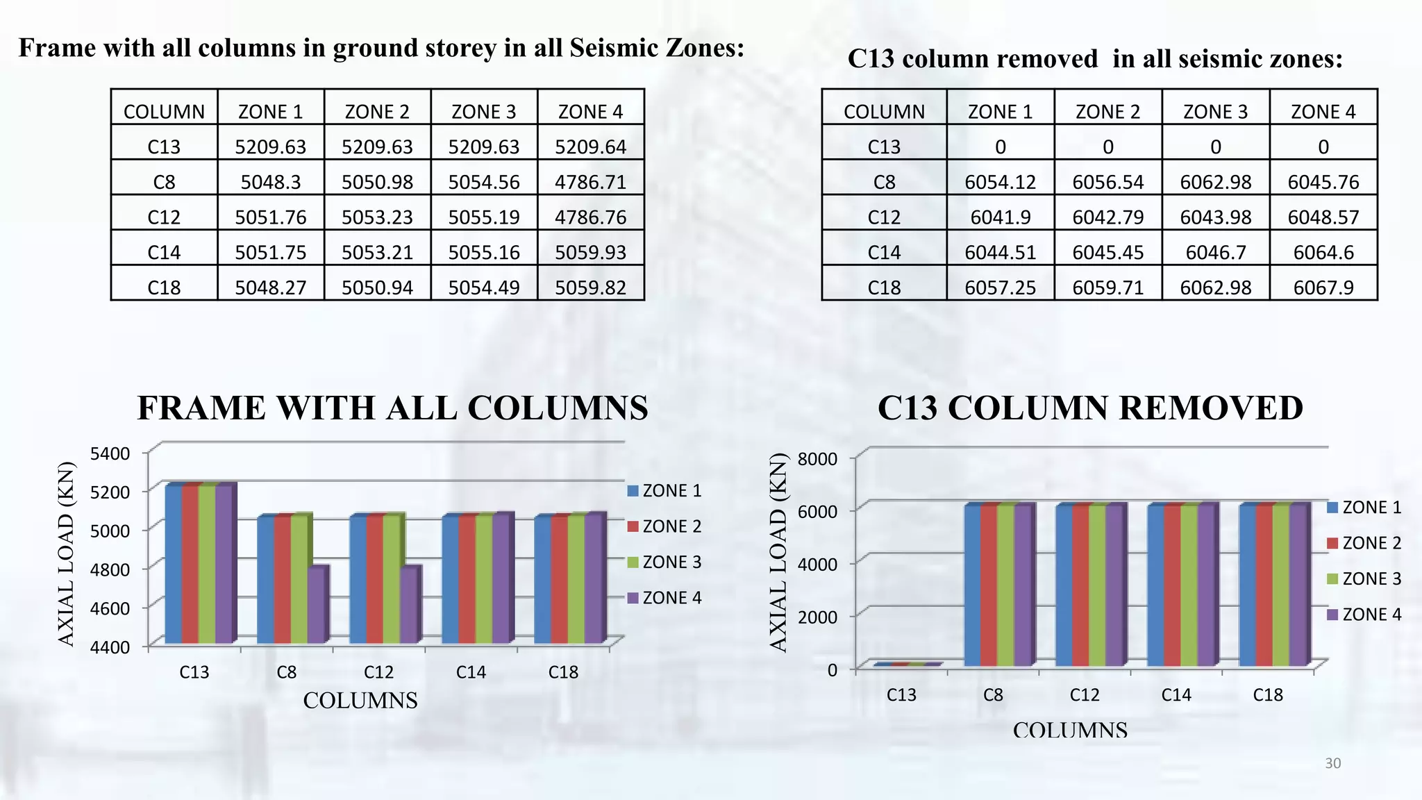 COLUMN ZONE 1 ZONE 2 ZONE 3 ZONE 4
C13 0 0 0 0
C8 6054.12 6056.54 6062.98 6045.76
C12 6041.9 6042.79 6043.98 6048.57
C14 6044.51 6045.45 6046.7 6064.6
C18 6057.25 6059.71 6062.98 6067.9
COLUMN ZONE 1 ZONE 2 ZONE 3 ZONE 4
C13 5209.63 5209.63 5209.63 5209.64
C8 5048.3 5050.98 5054.56 4786.71
C12 5051.76 5053.23 5055.19 4786.76
C14 5051.75 5053.21 5055.16 5059.93
C18 5048.27 5050.94 5054.49 5059.82
Frame with all columns in ground storey in all Seismic Zones: C13 column removed in all seismic zones:
0
2000
4000
6000
8000
C13 C8 C12 C14 C18
ZONE 1
ZONE 2
ZONE 3
ZONE 4
C13 COLUMN REMOVED
COLUMNS
AXIALLOAD(KN)
4400
4600
4800
5000
5200
5400
C13 C8 C12 C14 C18
ZONE 1
ZONE 2
ZONE 3
ZONE 4
FRAME WITH ALL COLUMNS
COLUMNS
AXIALLOAD(KN)
30
 