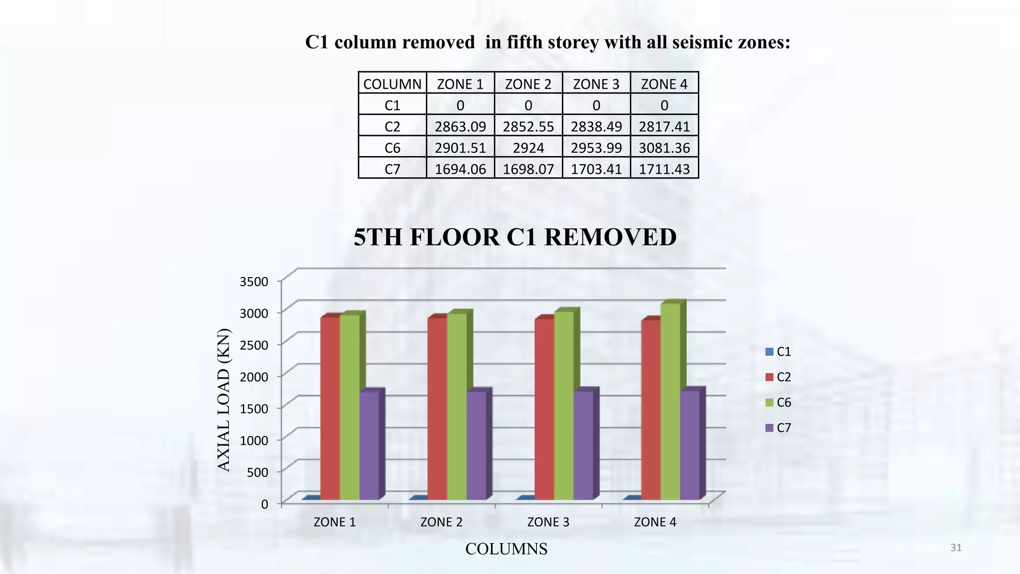 COLUMN ZONE 1 ZONE 2 ZONE 3 ZONE 4
C1 0 0 0 0
C2 2863.09 2852.55 2838.49 2817.41
C6 2901.51 2924 2953.99 3081.36
C7 1694.06 1698.07 1703.41 1711.43
0
500
1000
1500
2000
2500
3000
3500
ZONE 1 ZONE 2 ZONE 3 ZONE 4
C1
C2
C6
C7
5TH FLOOR C1 REMOVED
COLUMNS
AXIALLOAD(KN)
C1 column removed in fifth storey with all seismic zones:
31
 