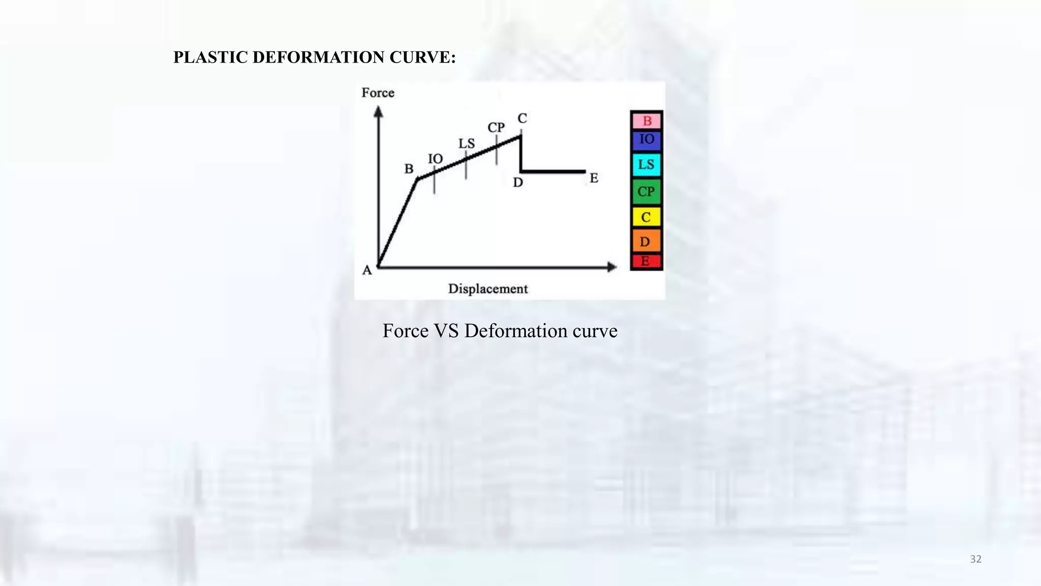 Force VS Deformation curve
32
PLASTIC DEFORMATION CURVE:
 