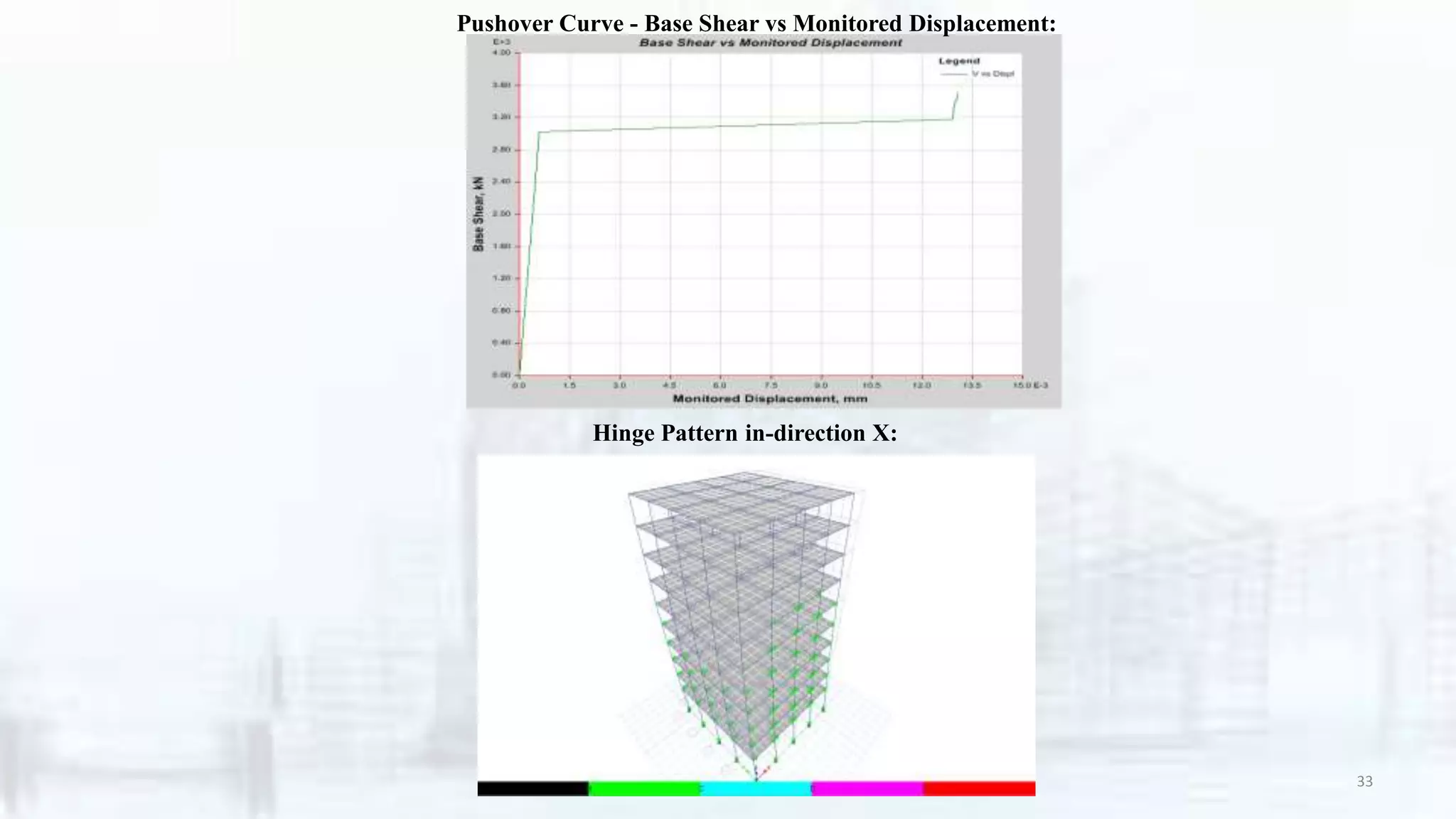 Pushover Curve - Base Shear vs Monitored Displacement:
Hinge Pattern in-direction X:
33
 