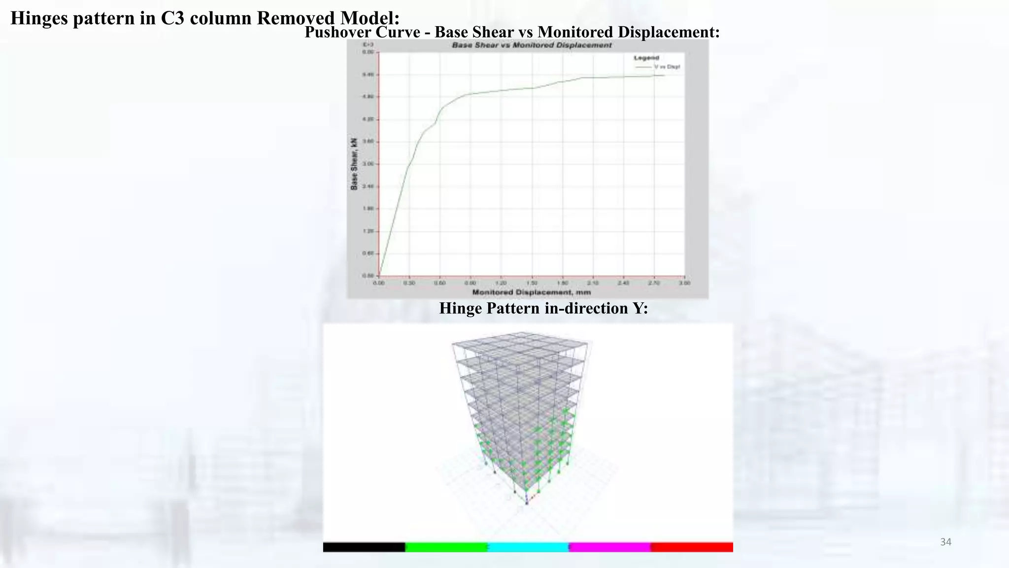 Hinges pattern in C3 column Removed Model:
Hinge Pattern in-direction Y:
Pushover Curve - Base Shear vs Monitored Displacement:
34
 