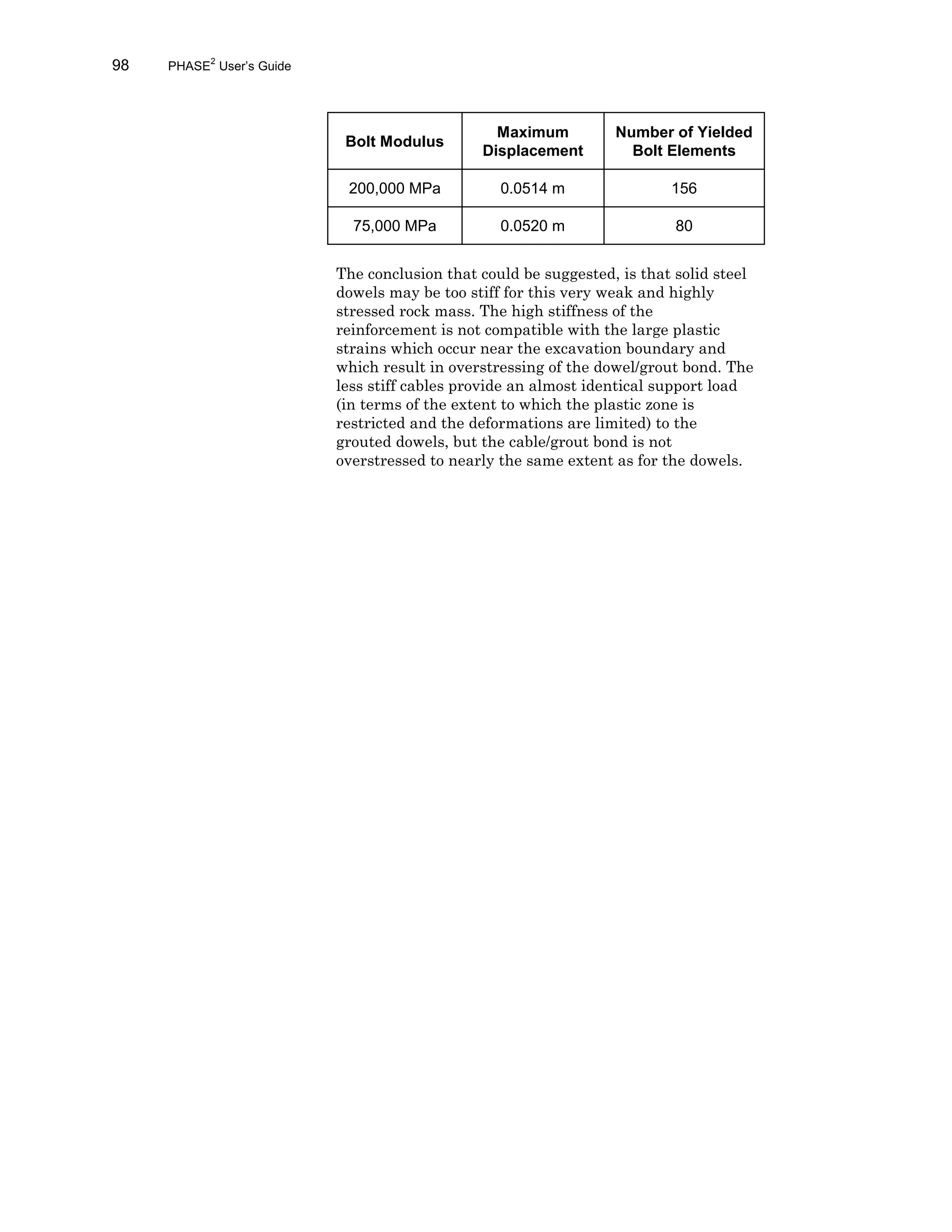 98 PHASE2
User’s Guide
Bolt Modulus
Maximum
Displacement
Number of Yielded
Bolt Elements
200,000 MPa 0.0514 m 156
75,000 MPa 0.0520 m 80
The conclusion that could be suggested, is that solid steel
dowels may be too stiff for this very weak and highly
stressed rock mass. The high stiffness of the
reinforcement is not compatible with the large plastic
strains which occur near the excavation boundary and
which result in overstressing of the dowel/grout bond. The
less stiff cables provide an almost identical support load
(in terms of the extent to which the plastic zone is
restricted and the deformations are limited) to the
grouted dowels, but the cable/grout bond is not
overstressed to nearly the same extent as for the dowels.
 