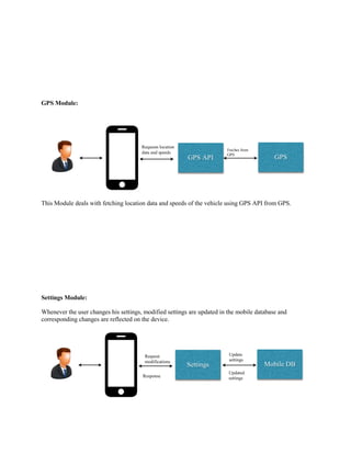 GPS Module: 
This Module deals with fetching location data and speeds of the vehicle using GPS API from GPS. 
Settings Module: 
Whenever the user changes his settings, modified settings are updated in the mobile database and corresponding changes are reflected on the device. 
GPS API 
GPS 
Requests location data and speeds 
Fetches from GPS 
Settings 
Mobile DB 
Request modifications 
Update settings 
Updated settings 
Response  