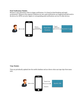 Push Notifications Module: 
Business Logic determines when to trigger notifications. It is based on hard breaking and rapid accelerations. Whenever the required conditions are met, push notifications are triggered and delivered to the device by APNS server(in Apple) or corresponding push notifications services in other devices. 
Trips Module: 
Trips are periodically updated into the mobile database and are shown when user taps trips from menu item. 
Push Noti- fications 
Business Logic 
Delivers notifications 
Triggers notifications 
Mobile DB 
Request trips 
Response  