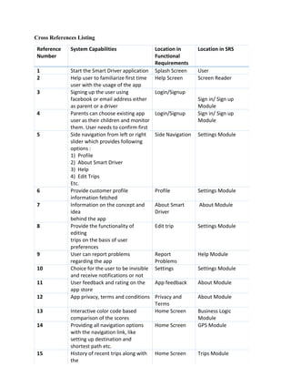 Cross References Listing Reference Number System Capabilities Location in Functional Requirements Location in SRS 1 Start the Smart Driver application Splash Screen User 2 Help user to familiarize first time user with the usage of the app Help Screen Screen Reader 3 Signing up the user using facebook or email address either as parent or a driver Login/Signup Sign in/ Sign up Module 4 Parents can choose existing app user as their children and monitor them. User needs to confirm first Login/Signup Sign in/ Sign up Module 5 Side navigation from left or right slider which provides following options : 1) Profile 2) About Smart Driver 3) Help 4) Edit Trips Etc. Side Navigation Settings Module 6 Provide customer profile information fetched Profile Settings Module 7 Information on the concept and idea behind the app About Smart Driver About Module 8 Provide the functionality of editing trips on the basis of user preferences Edit trip Settings Module 9 User can report problems regarding the app Report Problems Help Module 10 Choice for the user to be invisible and receive notifications or not Settings Settings Module 11 User feedback and rating on the app store App feedback About Module 12 App privacy, terms and conditions Privacy and Terms About Module 13 Interactive color code based comparison of the scores Home Screen Business Logic Module 14 Providing all navigation options with the navigation link, like setting up destination and shortest path etc. Home Screen GPS Module 15 History of recent trips along with the Home Screen Trips Module  
