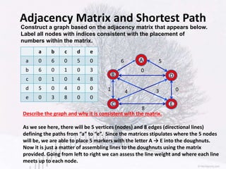 Adjacency Matrix and Shortest Path
Construct a graph based on the adjacency matrix that appears below.
Label all nodes with indices consistent with the placement of
numbers within the matrix.
a b c d e
a 0 6 0 5 0
b 6 0 1 0 3
c 0 1 0 4 8
d 5 0 4 0 0
e 0 3 8 0 0
Describe the graph and why it is consistent with the matrix.
As we see here, there will be 5 vertices (nodes) and 8 edges (directional lines)
defining the paths from “a” to “e”. Since the matrices stipulates where the 5 nodes
will be, we are able to place 5 markers with the letter A → E into the doughnuts.
Now it is just a matter of assembling lines to the doughnuts using the matrix
provided. Going from left to right we can assess the line weight and where each line
meets up to each node.
A
D
E
B
C
6 5
1 34
8
0
0
 
