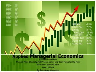 Applied Managerial EconomicsECON616-1004A-03
Phase 3 Price Elasticity, Net Present Value, and Cash Flows for the Firm
Instructor: Edmund Keim
Due 11-05-10
By Dorothea Hampton
 