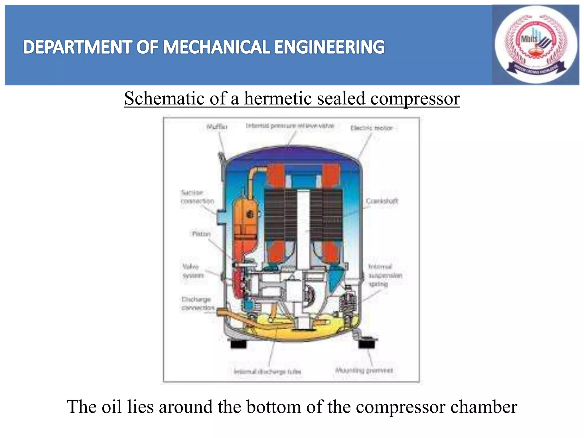 Schematic of a hermetic sealed compressor
The oil lies around the bottom of the compressor chamber
 