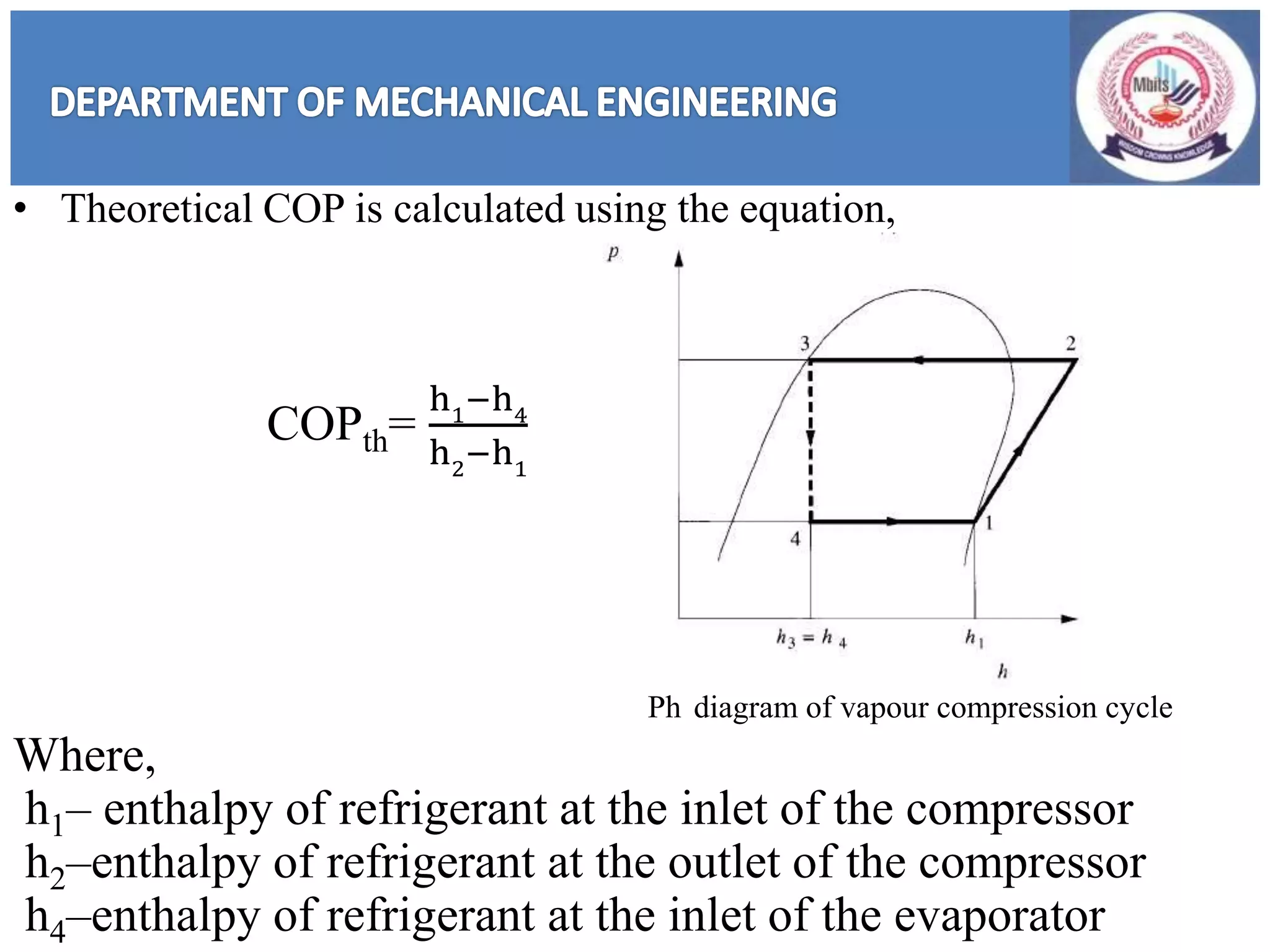 • Theoretical COP is calculated using the equation,
COPth=
h1
−h4
h2
−h1
Ph diagram of vapour compression cycle
Where,
h1– enthalpy of refrigerant at the inlet of the compressor
h2–enthalpy of refrigerant at the outlet of the compressor
h4–enthalpy of refrigerant at the inlet of the evaporator
 