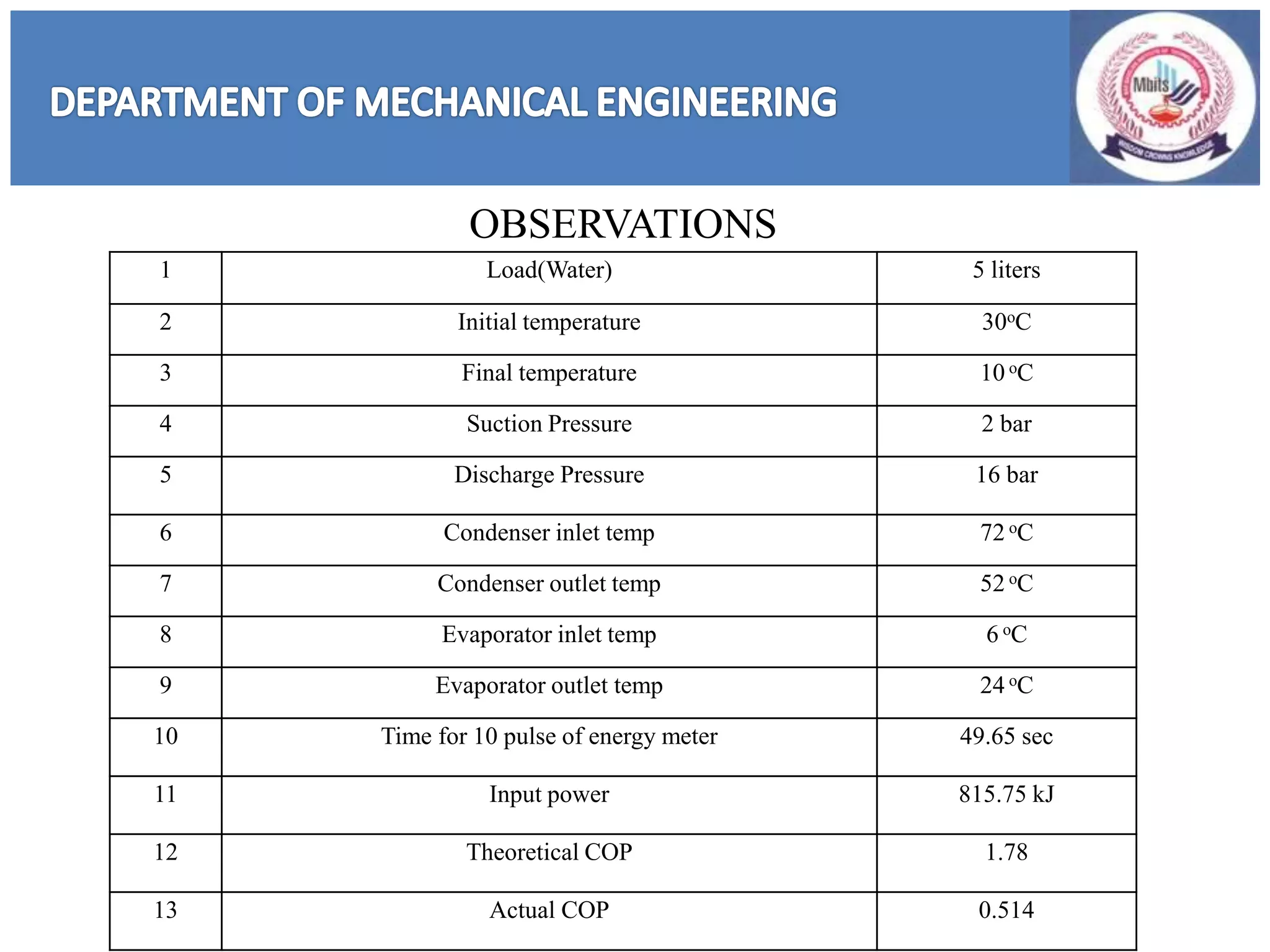 OBSERVATIONS
1 Load(Water) 5 liters
2 Initial temperature 30oC
3 Final temperature 10 oC
4 Suction Pressure 2 bar
5 Discharge Pressure 16 bar
6 Condenser inlet temp 72 oC
7 Condenser outlet temp 52 oC
8 Evaporator inlet temp 6 oC
9 Evaporator outlet temp 24 oC
10 Time for 10 pulse of energy meter 49.65 sec
11 Input power 815.75 kJ
12 Theoretical COP 1.78
13 Actual COP 0.514
 