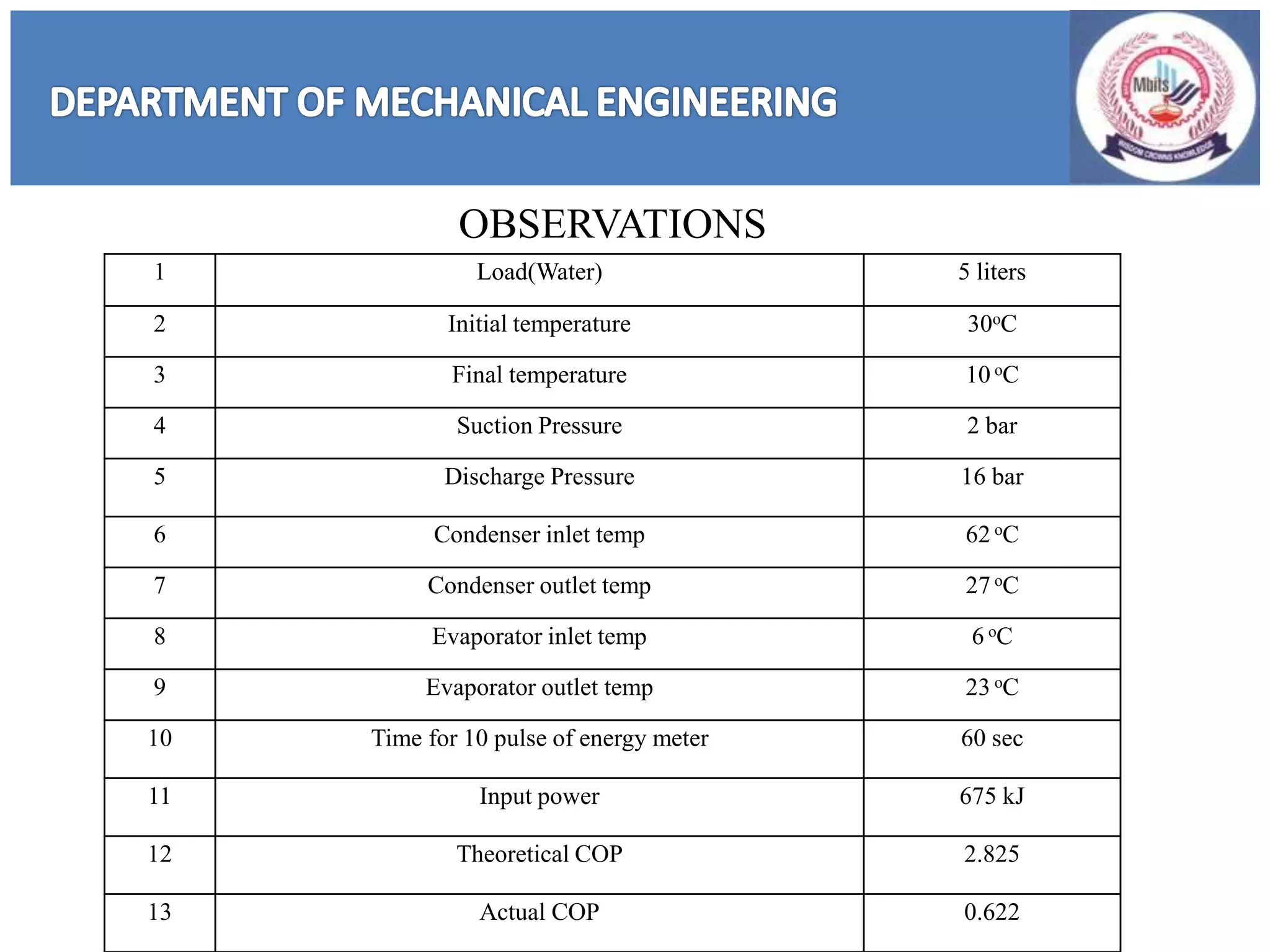 OBSERVATIONS
1 Load(Water) 5 liters
2 Initial temperature 30oC
3 Final temperature 10 oC
4 Suction Pressure 2 bar
5 Discharge Pressure 16 bar
6 Condenser inlet temp 62 oC
7 Condenser outlet temp 27 oC
8 Evaporator inlet temp 6 oC
9 Evaporator outlet temp 23 oC
10 Time for 10 pulse of energy meter 60 sec
11 Input power 675 kJ
12 Theoretical COP 2.825
13 Actual COP 0.622
 