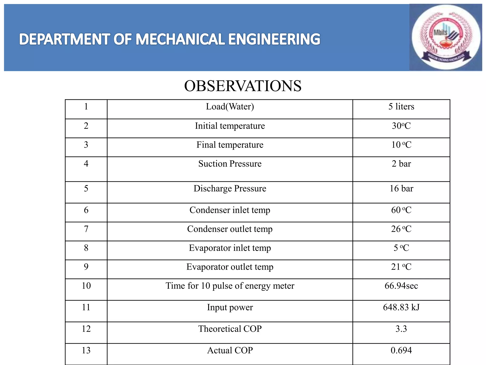 OBSERVATIONS
1 Load(Water) 5 liters
2 Initial temperature 30oC
3 Final temperature 10 oC
4 Suction Pressure 2 bar
5 Discharge Pressure 16 bar
6 Condenser inlet temp 60 oC
7 Condenser outlet temp 26 oC
8 Evaporator inlet temp 5 oC
9 Evaporator outlet temp 21 oC
10 Time for 10 pulse of energy meter 66.94sec
11 Input power 648.83 kJ
12 Theoretical COP 3.3
13 Actual COP 0.694
 