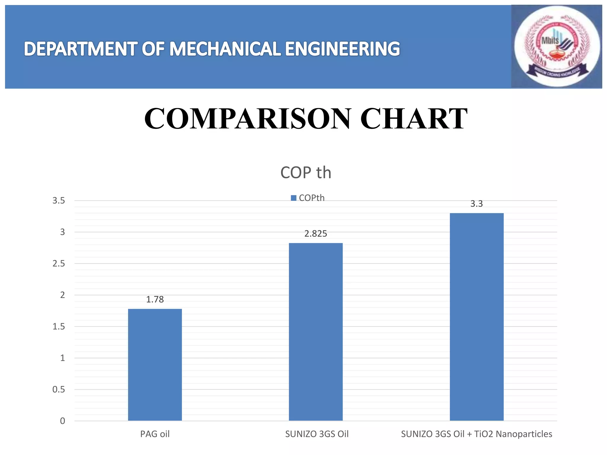 1.78
2.825
3.3
0
0.5
1
1.5
2
2.5
3
3.5
PAG oil SUNIZO 3GS Oil SUNIZO 3GS Oil + TiO2 Nanoparticles
COP th
COPth
COMPARISON CHART
 
