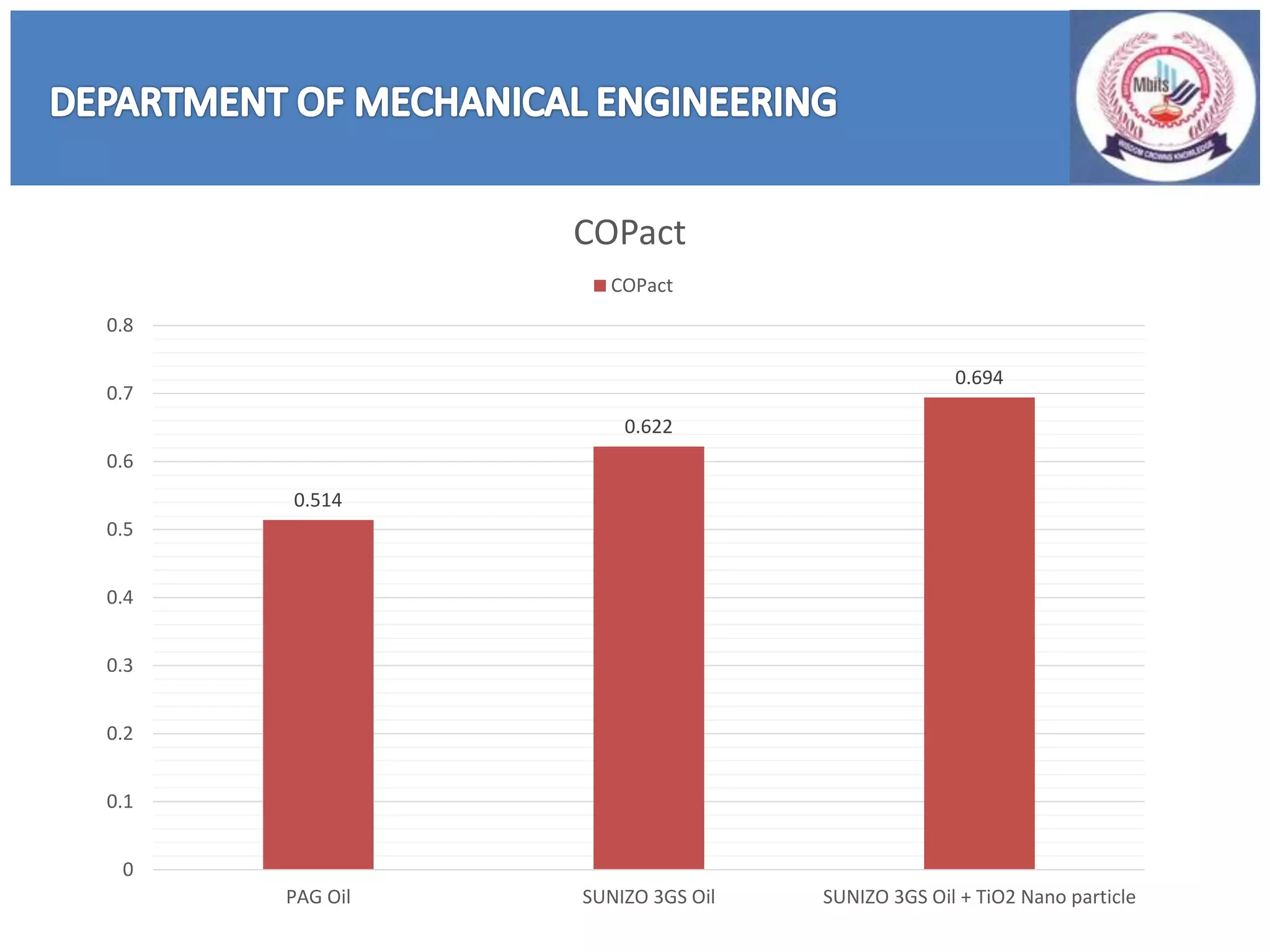 0.514
0.622
0.694
0
0.1
0.2
0.3
0.4
0.5
0.6
0.7
0.8
PAG Oil SUNIZO 3GS Oil SUNIZO 3GS Oil + TiO2 Nano particle
COPact
COPact
 