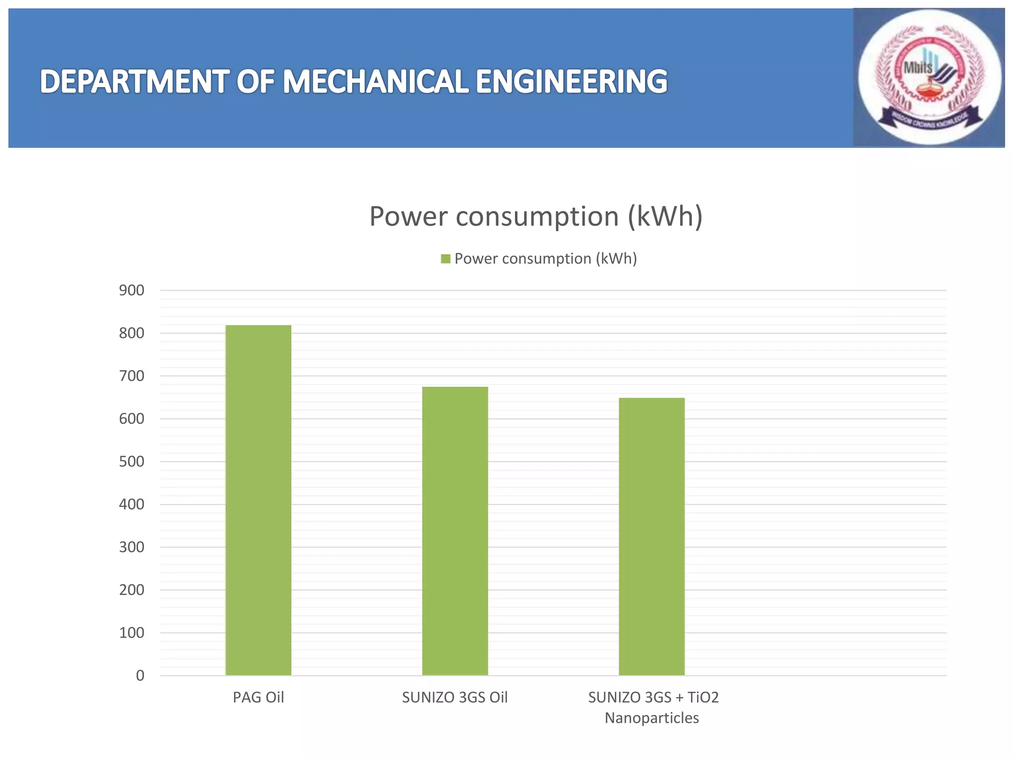 0
100
200
300
400
500
600
700
800
900
PAG Oil SUNIZO 3GS Oil SUNIZO 3GS + TiO2
Nanoparticles
Power consumption (kWh)
Power consumption (kWh)
 