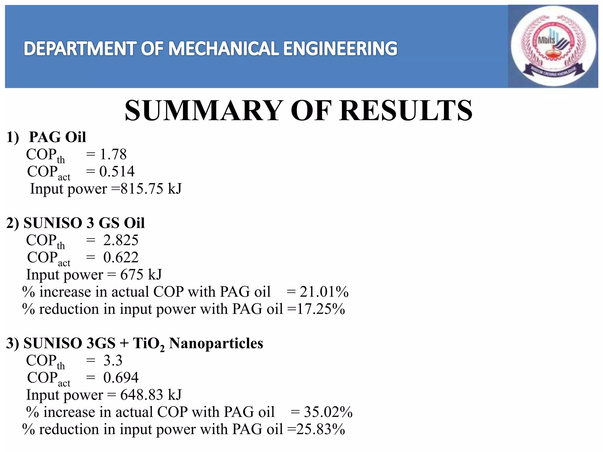 1) PAG Oil
COPth = 1.78
COPact = 0.514
Input power =815.75 kJ
2) SUNISO 3 GS Oil
COPth = 2.825
COPact = 0.622
Input power = 675 kJ
% increase in actual COP with PAG oil = 21.01%
% reduction in input power with PAG oil =17.25%
3) SUNISO 3GS + TiO2 Nanoparticles
COPth = 3.3
COPact = 0.694
Input power = 648.83 kJ
% increase in actual COP with PAG oil = 35.02%
% reduction in input power with PAG oil =25.83%
SUMMARY OF RESULTS
 