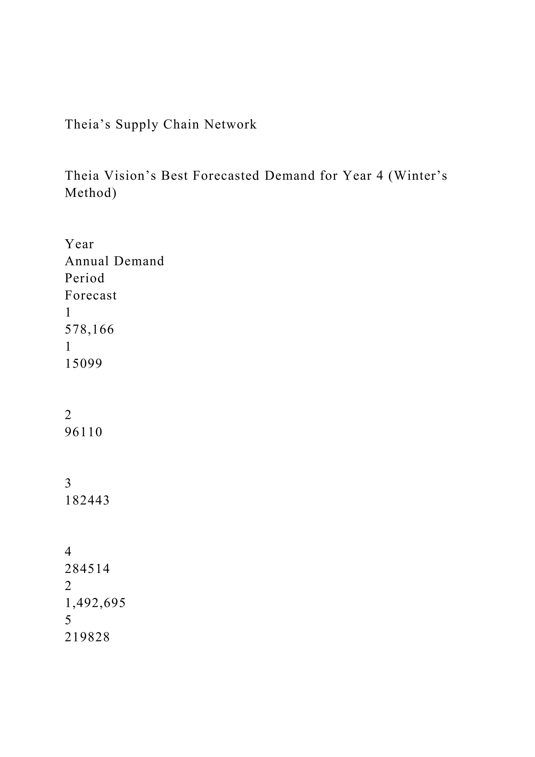 Theia’s Supply Chain Network
Theia Vision’s Best Forecasted Demand for Year 4 (Winter’s
Method)
Year
Annual Demand
Period
Forecast
1
578,166
1
15099
2
96110
3
182443
4
284514
2
1,492,695
5
219828
 
