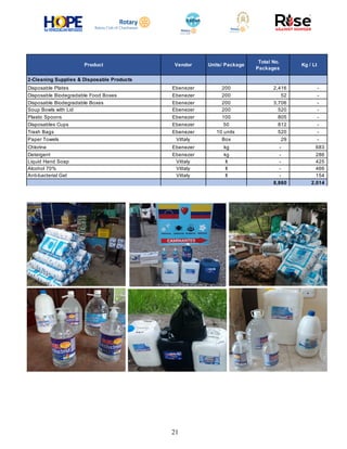 21
Product Vendor Units/ Package
Total No.
Packages
Kg / Lt
2-Cleaning Supplies & Disposable Products
Disposable Plates Eb...