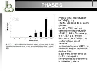 PHASE 6
Phase 6 indujo la producción
de TNF-(fig. 1) y
IFN-(fig. 2) a dosis de la Fase 6
que van
de 10 L a 100 L, con una
disminución en la producción
a 200 L (p 0,01). Sin embargo,
la IL-1, IL-4 e IL-10 eran
no inducida por la Fase 6. Las
células tratadas con el
aumento
cantidades de etanol al 20% no
mostraron ninguna producción
de citoquinas,
lo que indica que el efecto de
los dos homeopática
preparaciones no fue debido a
la disolvente portador.
 