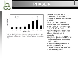 PHASE 6
Phase 6 inducida por la
producción de TNF-(fig. 1) y
IFN-(fig. 2) a dosis de la Fase 6
que van
de 10 L a 100 L, con una
disminución en la producción
a 200 L (p 0,01). Sin embargo,
la IL-1, IL-4 e IL-10 eran
no inducida por la Fase 6. Las
células tratadas con el
aumento
cantidades de etanol al 20% no
mostraron ninguna producción
de citoquinas,
lo que indica que el efecto de
los dos homeopática
preparaciones no fue debido a
la disolvente portador.
 