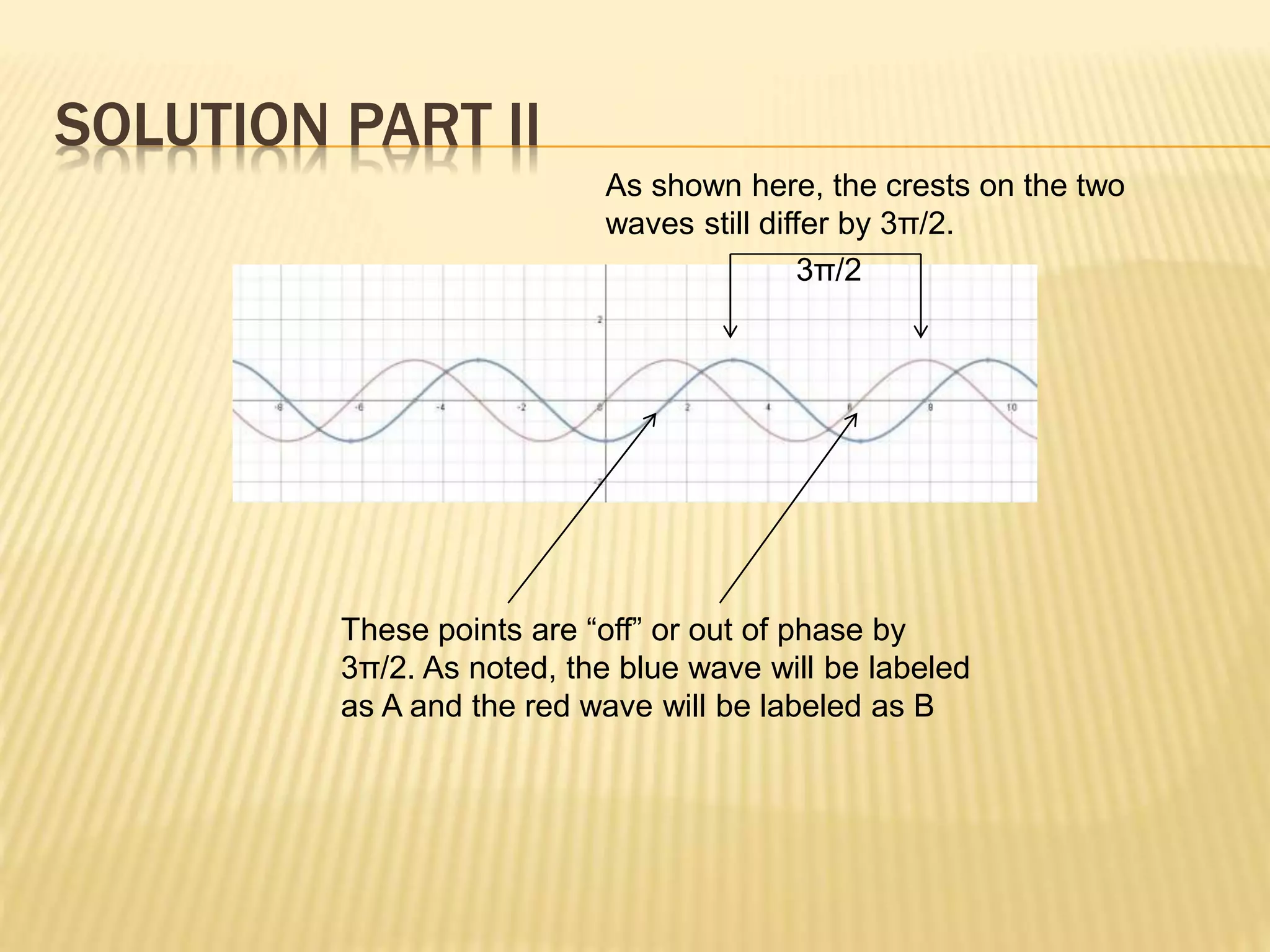 SOLUTION PART II
These points are “off” or out of phase by
3π/2. As noted, the blue wave will be labeled
as A and the red wave will be labeled as B
As shown here, the crests on the two
waves still differ by 3π/2.
3π/2
 