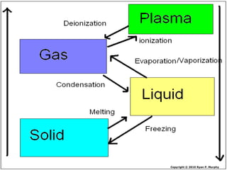 Phase Change, Physical Change, Chemical Change, Physical Science Lesson ...