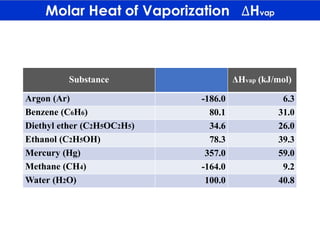 Substance ΔHvap (kJ/mol)
Argon (Ar) -186.0 6.3
Benzene (C6H6) 80.1 31.0
Diethyl ether (C2H5OC2H5) 34.6 26.0
Ethanol (C2H5OH) 78.3 39.3
Mercury (Hg) 357.0 59.0
Methane (CH4) -164.0 9.2
Water (H2O) 100.0 40.8
 