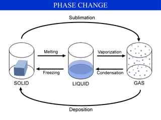 PHASE CHANGE
 