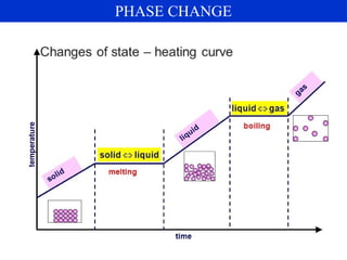 PHASE CHANGE
 