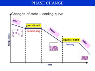 PHASE CHANGE
 