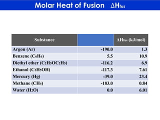 Substance ΔHfus (kJ/mol)
Argon (Ar) -190.0 1.3
Benzene (C6H6) 5.5 10.9
Diethyl ether (C2H5OC2H5) -116.2 6.9
Ethanol (C2H5OH) -117.3 7.61
Mercury (Hg) -39.0 23.4
Methane (CH4) -183.0 0.84
Water (H2O) 0.0 6.01
 