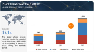 Phase Change Materials Market Industry Size & Share Upcoming Trends.pptx