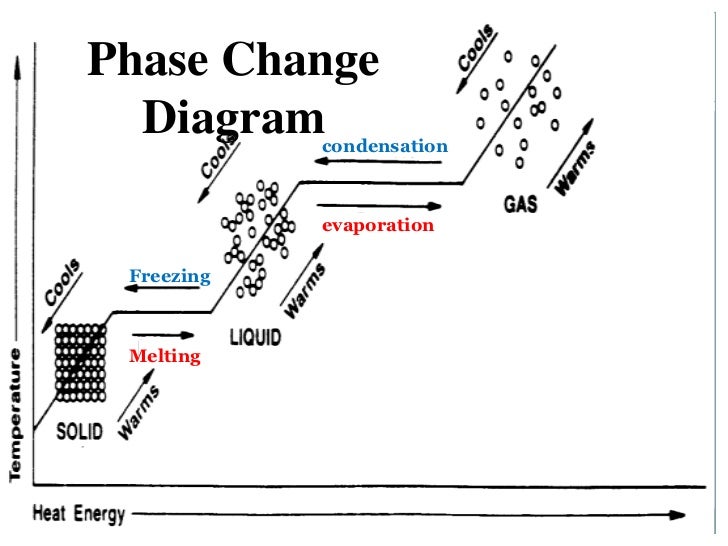 Phase Changes