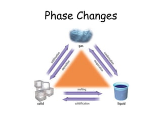 Phase Changes

 