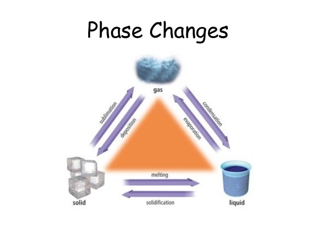 states and phase changes of matter venn diagram koziy states and phase changes of matter venn diagram