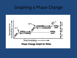 Graphing a Phase Change
 