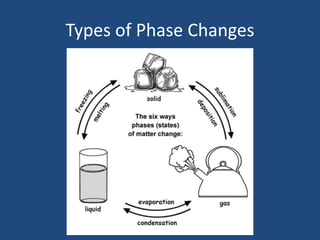 Phase Changes and the Particle Theory of Matter.ppt